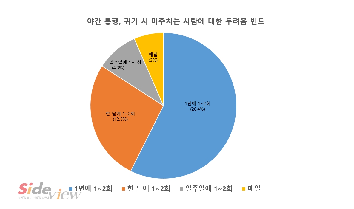 출처 : 한국사회보건연구원(여성의 46%가 야간 귀가 시 마주치는 사람에 대한 두렵다고 응답했다.)