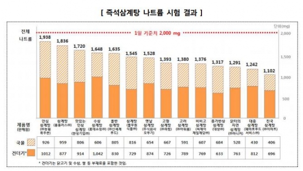 출처: 한국소비자원 제공 이미지 (간편한 즉석삼계탕의 나트륨이 1일 섭취 기준량의 75%에 달했다)