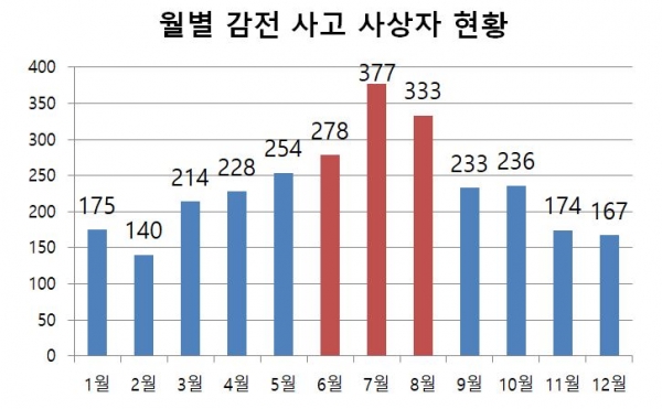 출처: 한국전기안정공사(2013년~2017년 월별 감전 사고 사상자 현황)