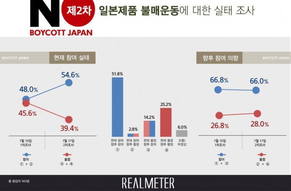 출처 : 리얼미터(日제품 불매운동 참여자, 6.6%p 증가한 54.6%로 국민 절반을 넘어섰다)