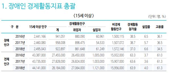 출처:한국장애인고용공단(2016년부터 장애인 경제활동 수가 증가하고 있다)
