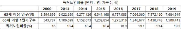 출처: 통계청 (독거노인의 수가 150만 명 이상인 것을 확인할 수 있다.)