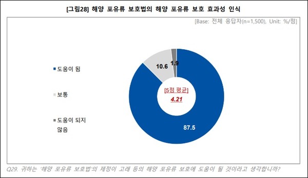 출처 : 시민환경연구소(해양 포유류 보호법 효과성 인식 그래픽)