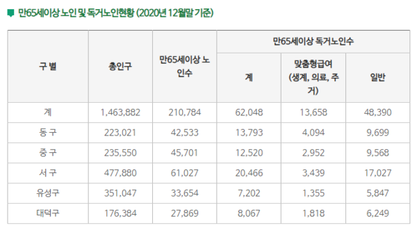 출처: 대전광역시 홈페이지 (2020년 12월말 기준 만 65세 이상 노인 및 독거노인현황 자료)