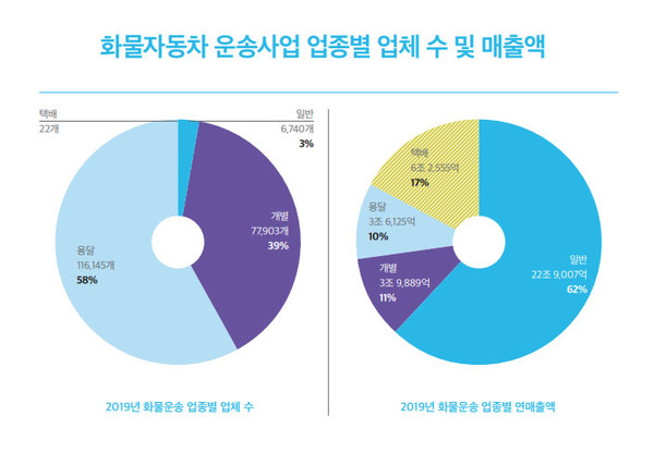 출처 : 한국교통연구원의 'KOTI 물류브리프_2021년 2분기.pdf' 자료 (화물운송사업의 업체당 평균 매출액 표)
