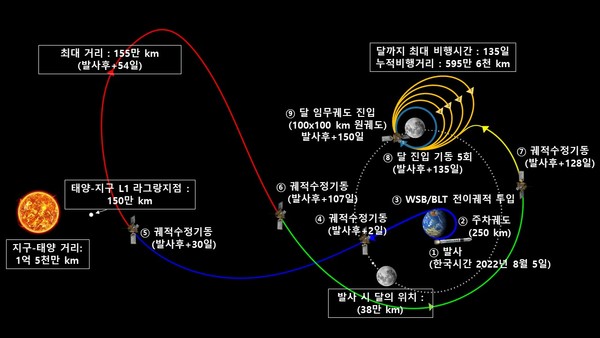 출처 : 과학기술정보통신부 홈페이지 (오늘 오전 8시8분경 국내 최초로 달 탐사선 다누리가 발사된다)