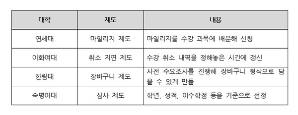 출처: 한림미디어랩(대학교들이 시행하고 있는 다양한 수강 신청 제도 사례)