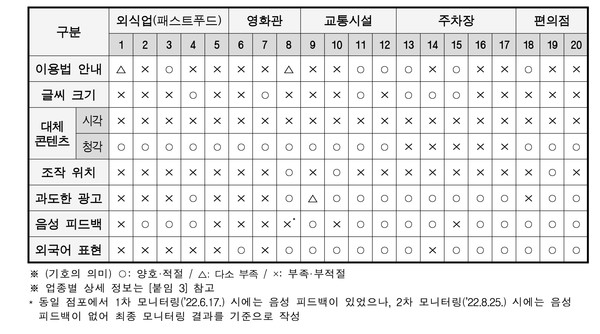 출처: 한국소비자원(디지털 약자층 접근성 모니터링 결과)