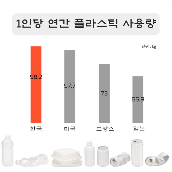 출처 : 통계청 (한국이 1인당 연간 플라스틱 사용량 1위를 차지했다)