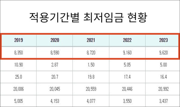 2024년 최저임금두고 노동계vs경영계 갈등 심화