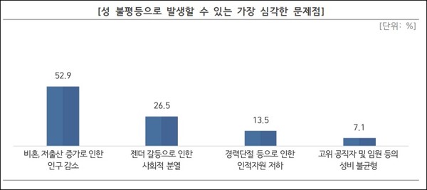 출처 : 한국여성단체협의회(한국여성단체협의회가 케이스탯리서치에 의뢰한 ‘2023 양성평등 인식 조사’ 내 ‘성 불평등으로 발생할 수 있는 가장 심각한 문제점 표’.)