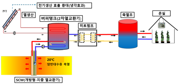 출처 : 농촌진흥청 홈페이지 (복합열원 히트펌프 온실 냉난방 시스템 개념도)