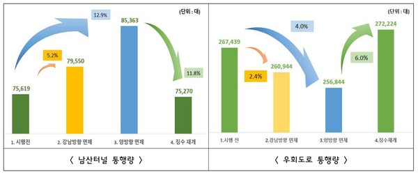 출처 : 서울시청(남산터널 통행량 관련 그래픽.)